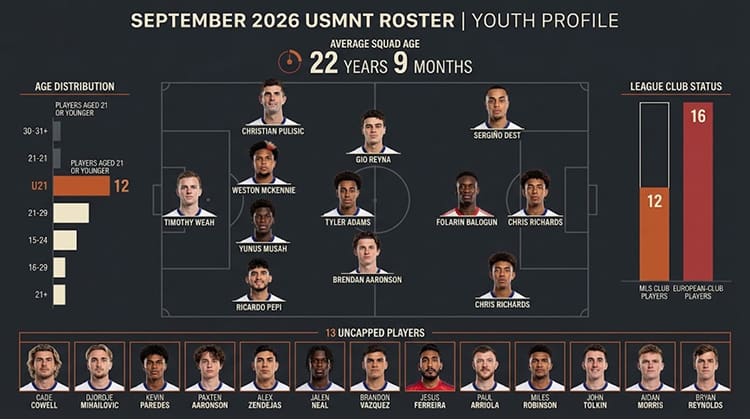 The 13 Uncapped Players In Pochettino’s New Cycle